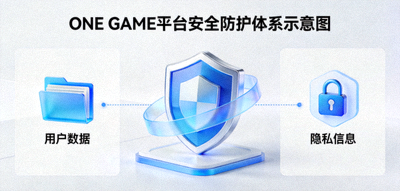 ONE GAME平台安全防护体系示意图 - 一个盾牌图标保护着用户数据和隐私信息