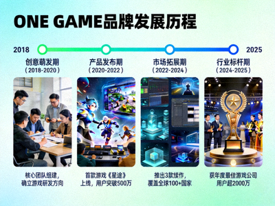 ONE GAME品牌故事发展历程图，展示从创意到行业标杆的成长路径