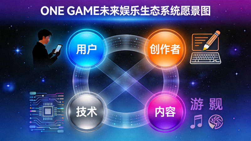 ONE GAME未来娱乐生态系统愿景图 - 展示用户、创作者、技术、内容的多维连接